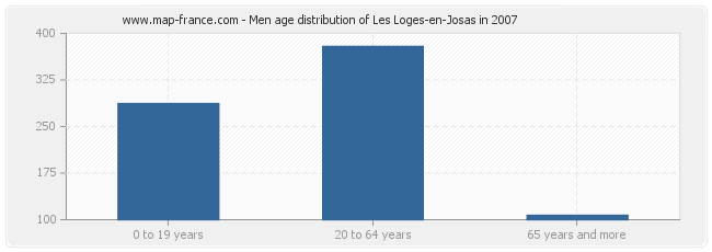 Men age distribution of Les Loges-en-Josas in 2007